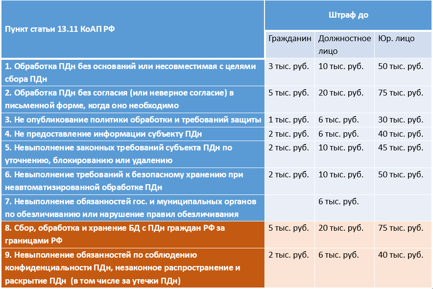 Изменения 152 фз 2022