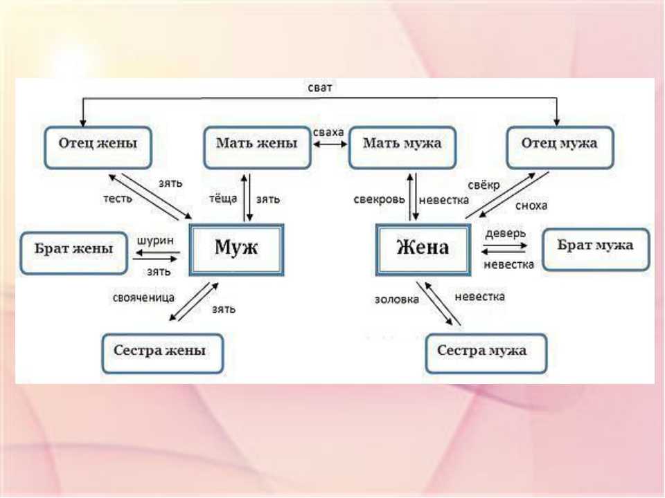 Родственники кто кому кем приходится схема на русском
