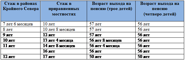 Крайний Север стаж. Стаж в районах приравненных к крайнему северу. Стаж на крайнем севере для пенсии. Пенсионный стаж для женщин с тремя детьми.