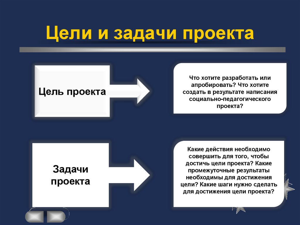 Уточнение плана понимание того как это создается это фаза