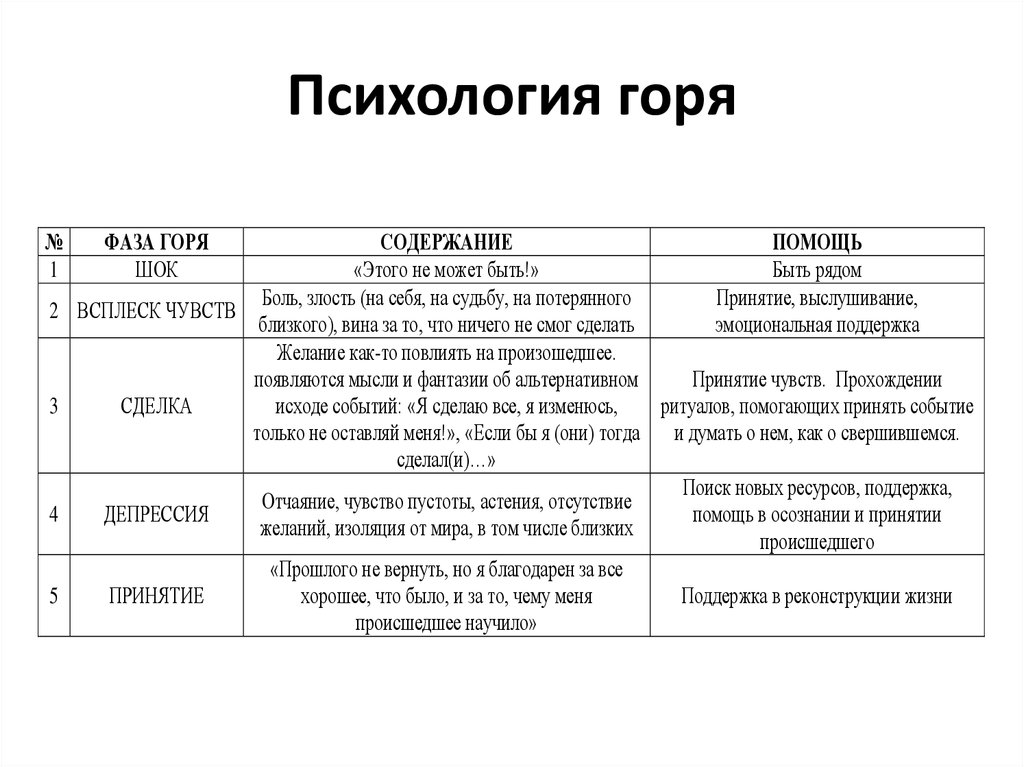 Эмоциональные стадии горя схема