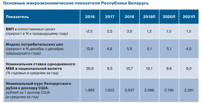 Курс нацбанка рб