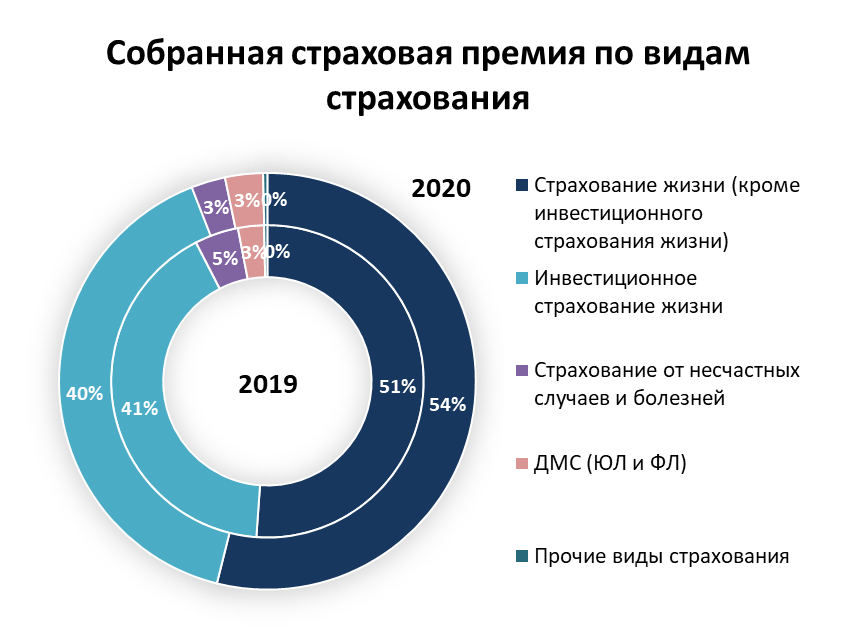 Статистика страхования в России 2020. Динамика российского страхового рынка в 2022. Рынок страхования жизни. Страховой рынок России в 2020 году.