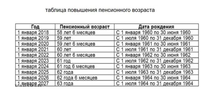 Схема выхода на пенсию по годам рождения для женщин по новому закону в россии