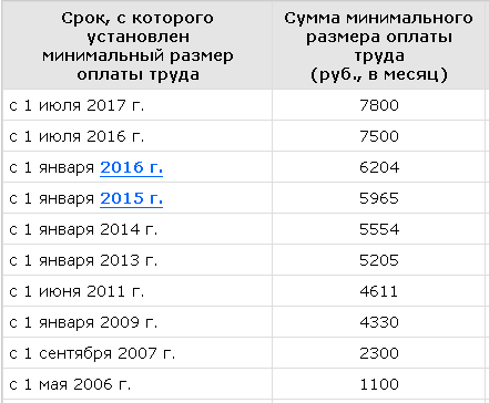 Сколько минималка алиментов