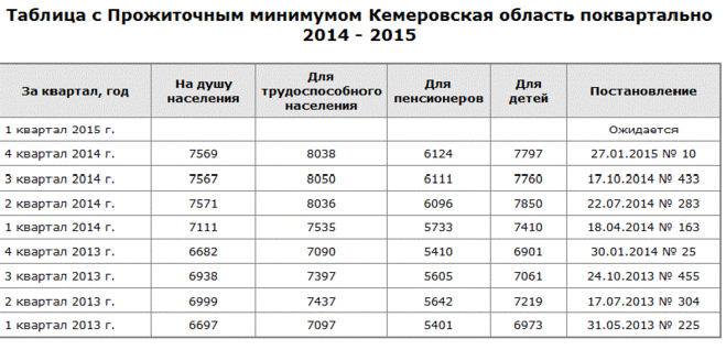 Постановление правительства прожиточный минимум 2023