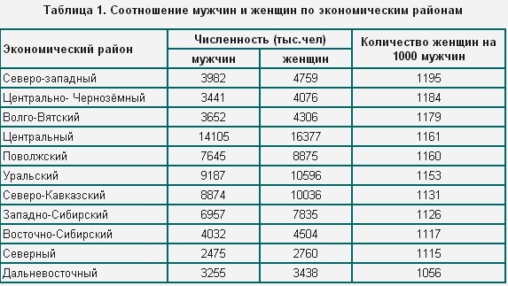 Мужское население преобладает над женским