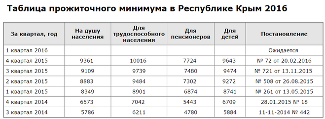 Сколько прожиточный минимум в московской области