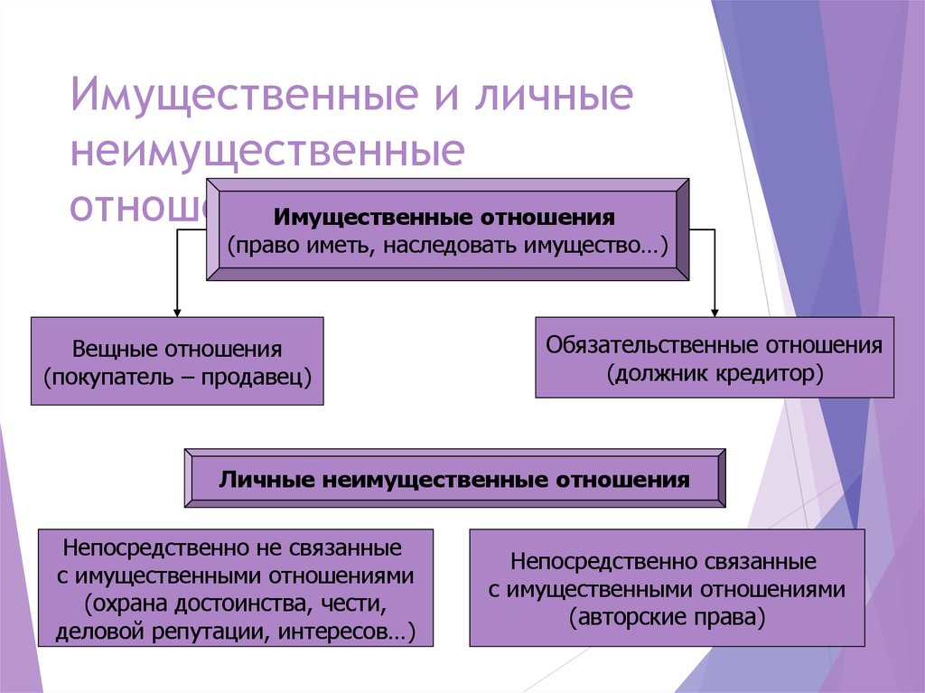 Личные неимущественные отношения картинки для презентации