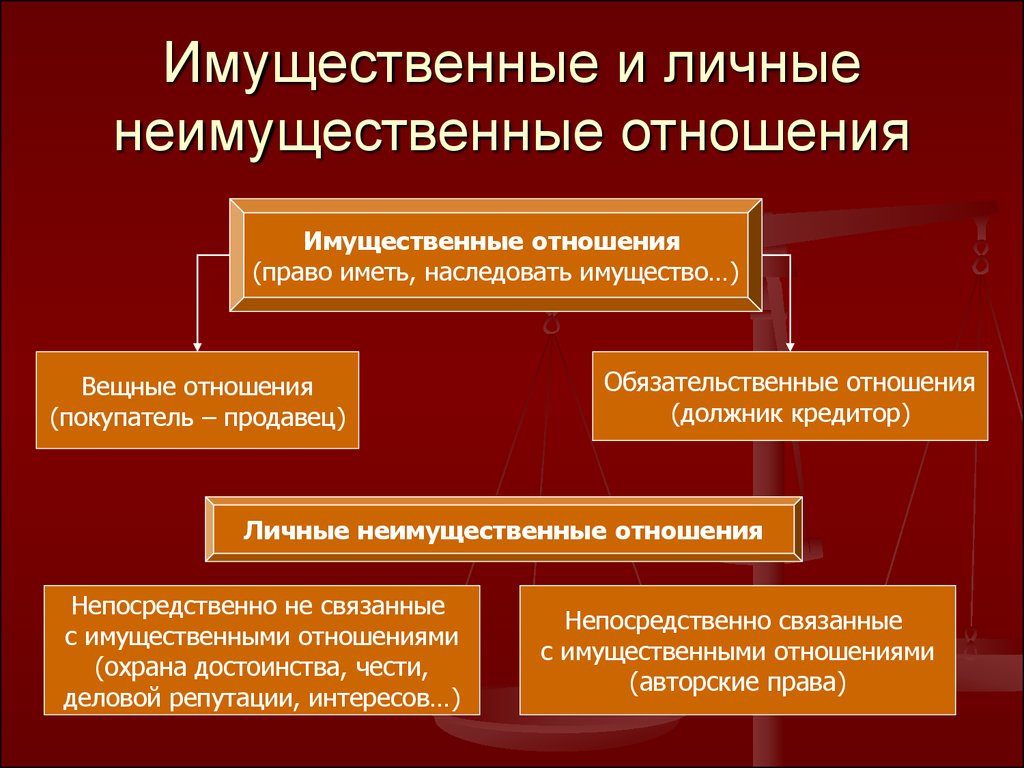 Презентация имущественные и личные неимущественные отношения