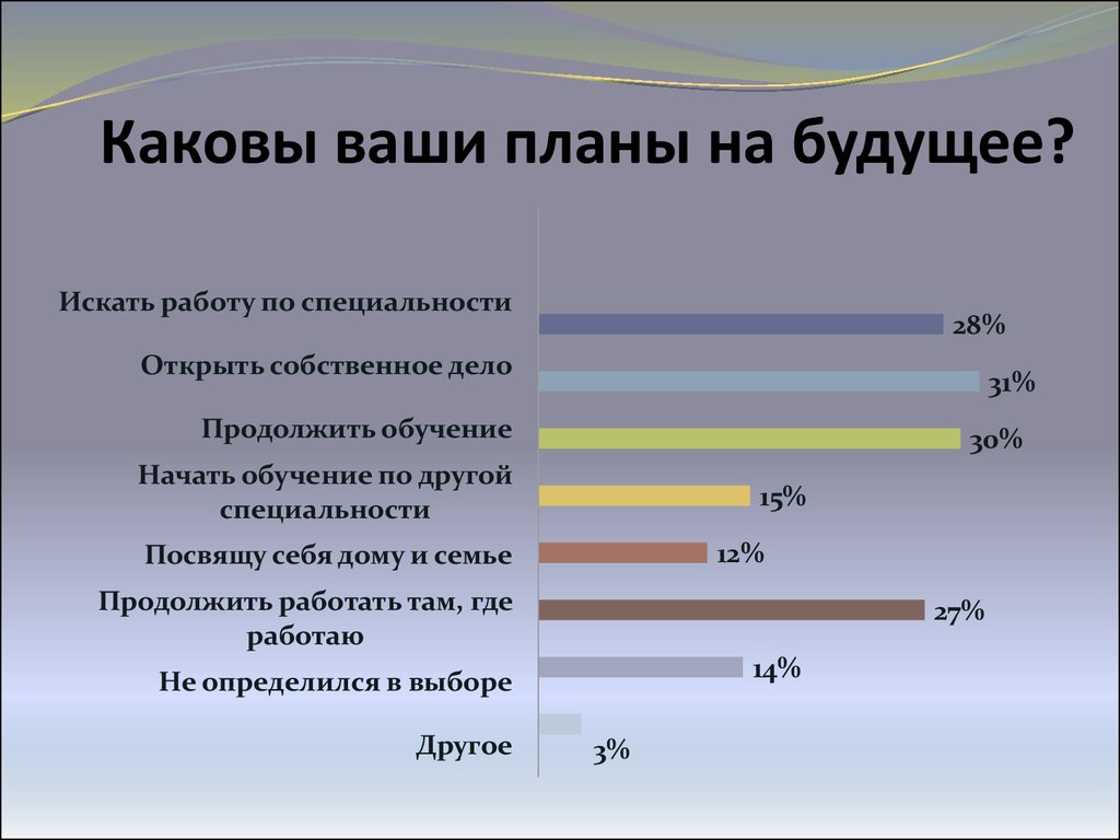 Анкета планы на будущее