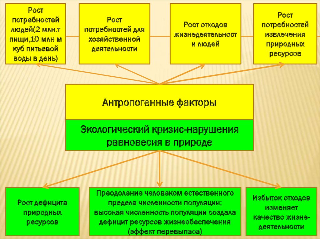 Недостаточность ресурсов связана с ростом потребностей общества