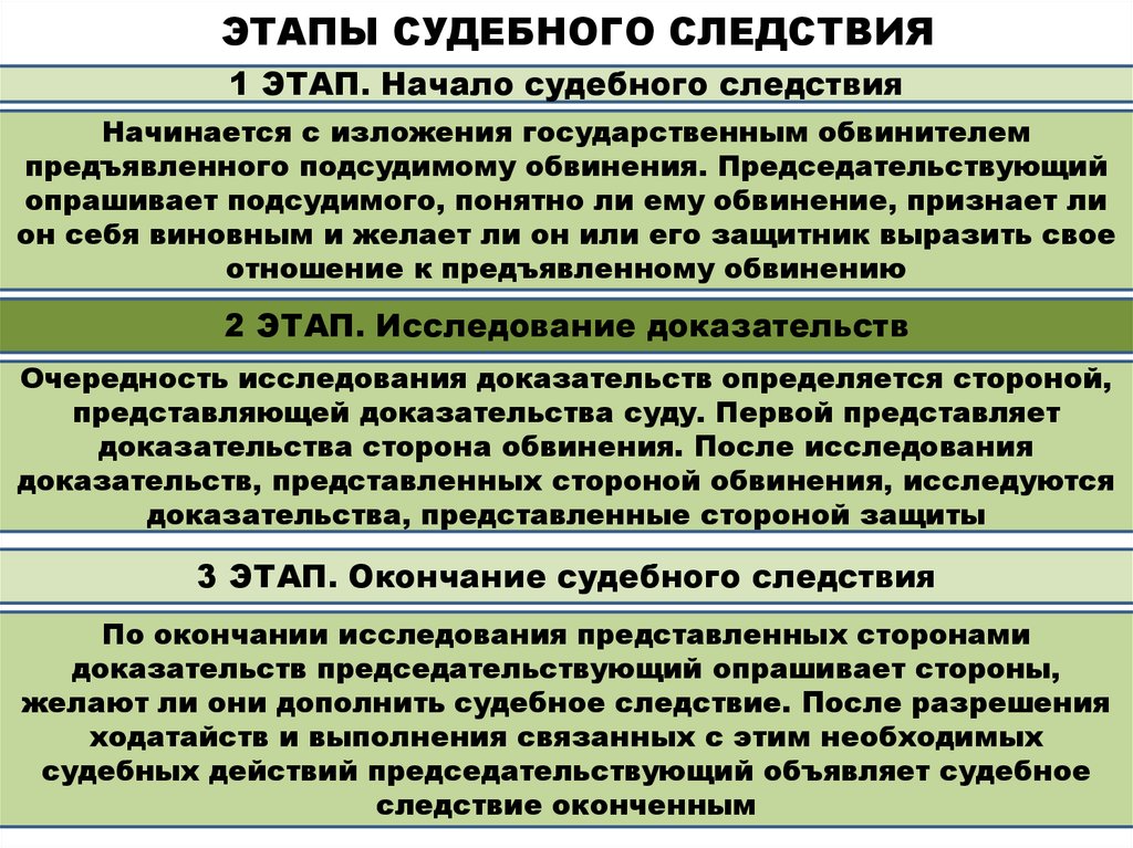 Стадии судебного разбирательства в уголовном процессе презентация