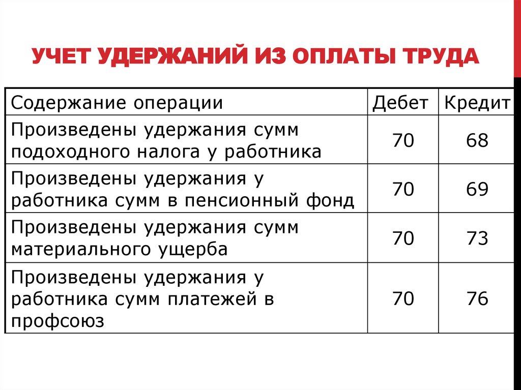 Учет удержаний из заработной платы презентация