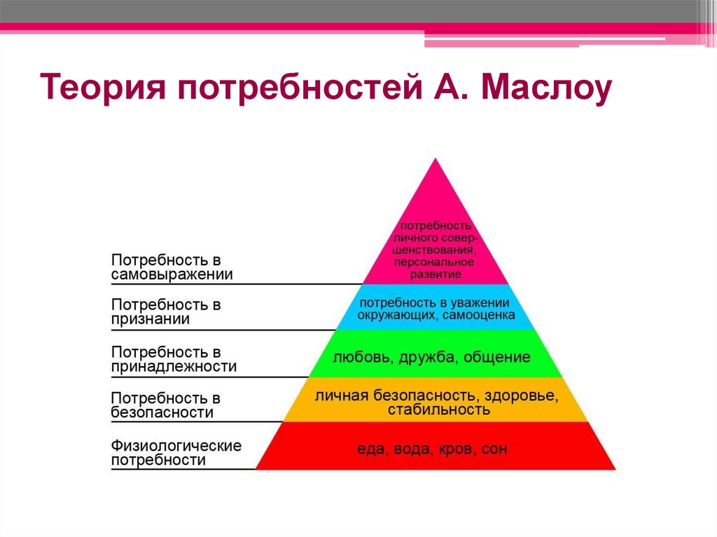 Теория мотивации маслоу презентация