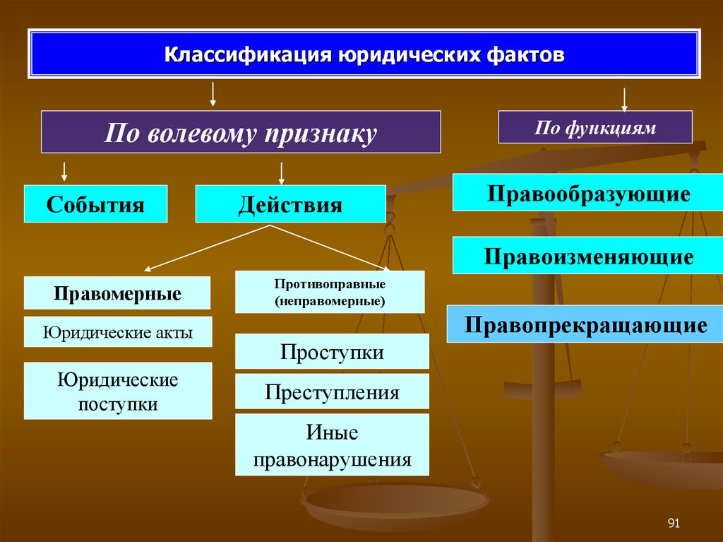 Виды юридических фактов схема