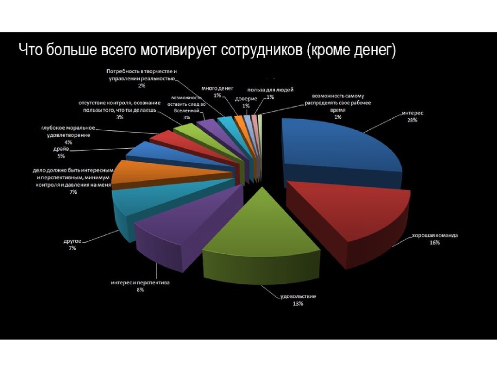 Мотивация персонала диаграмма