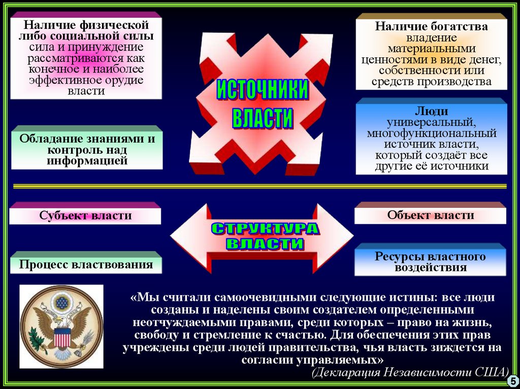 Власть доклад. Источники власти богатство. Источники власти примеры. Источники власти принуждения. Источник власти сила пример.