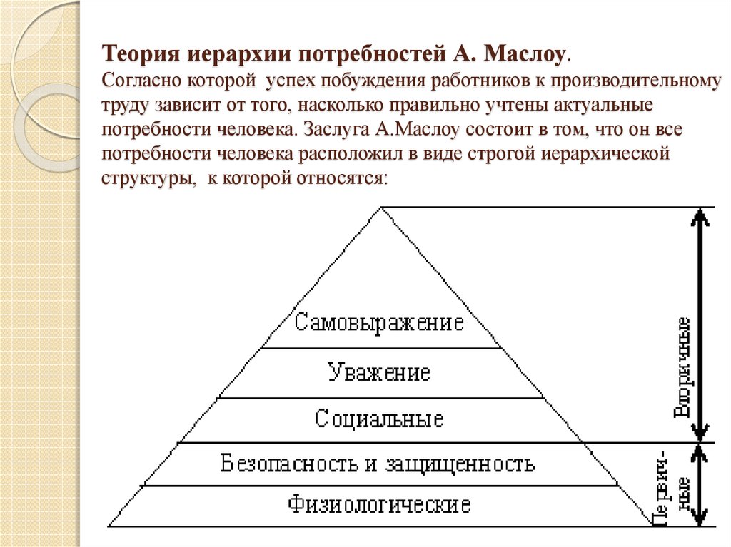 Теория мотивации маслоу презентация