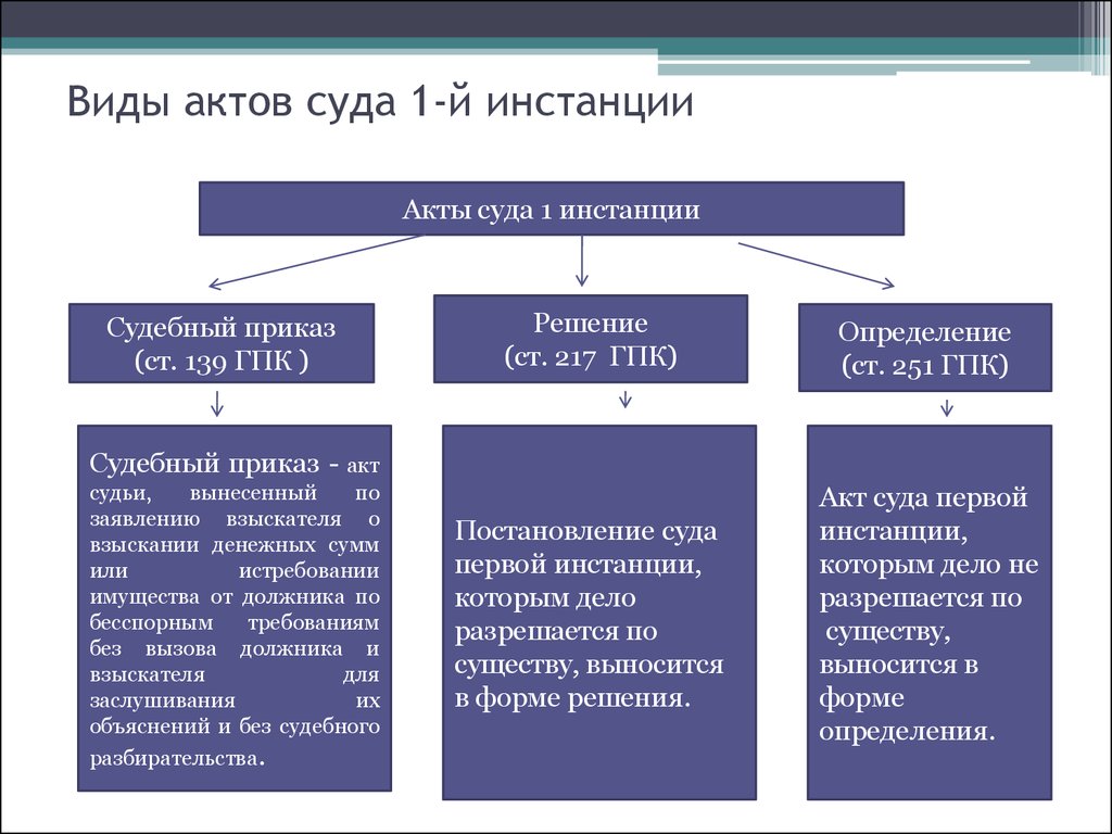 По кратким изображением процессов или судебных тяжб приговор выносился