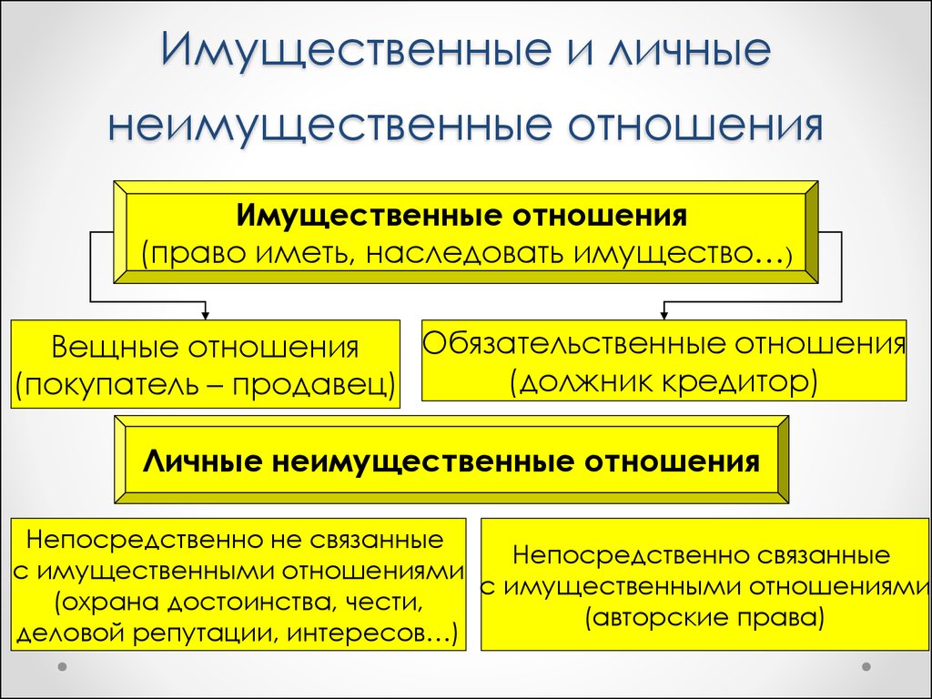 Сложный план имущественные и неимущественные права