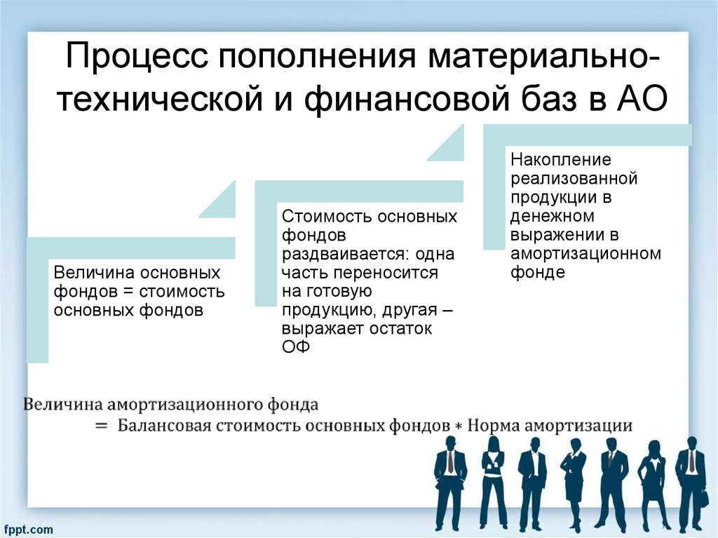 В состав наследства входят. Финансы акционерных обществ. Базовые величины акционерного общества. Особенности финансов акционерных обществ. Пополнение материальной базы.