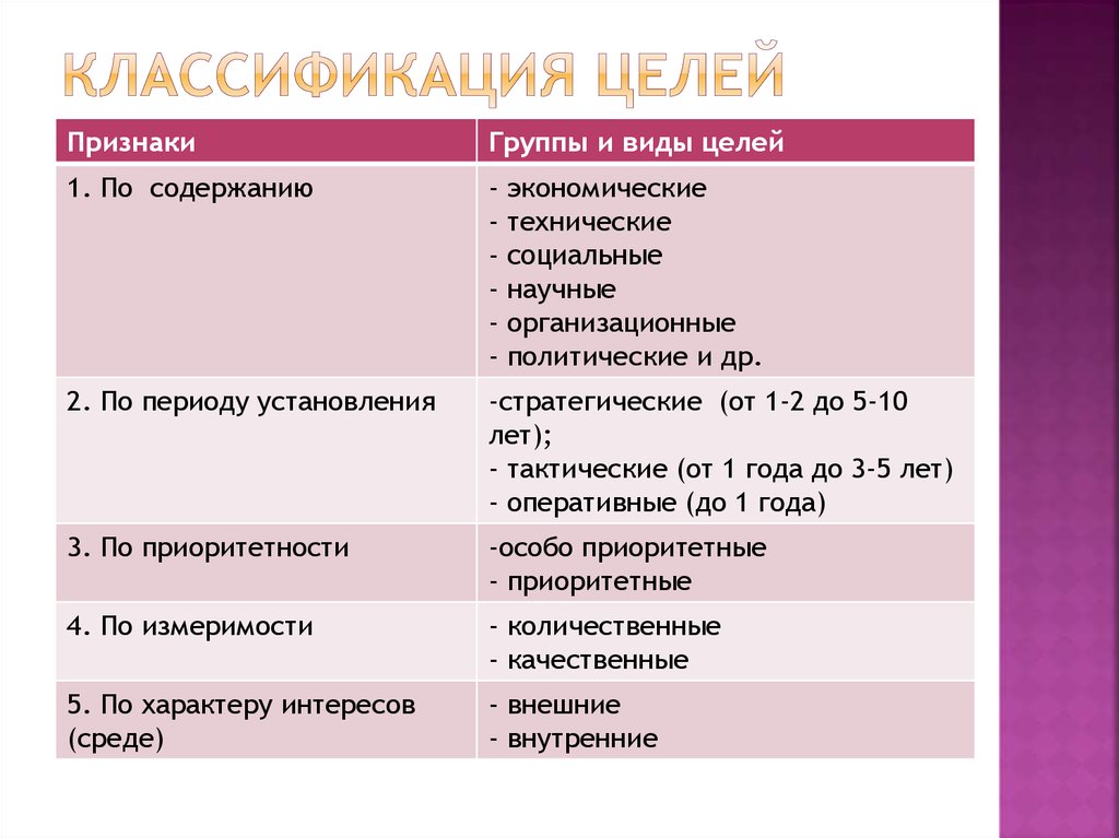 Назовите основные виды планов по содержательному признаку