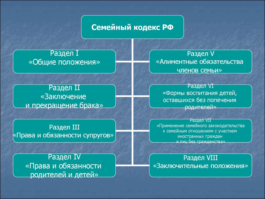 Семейное право классификация. Семейное право основные принципы.