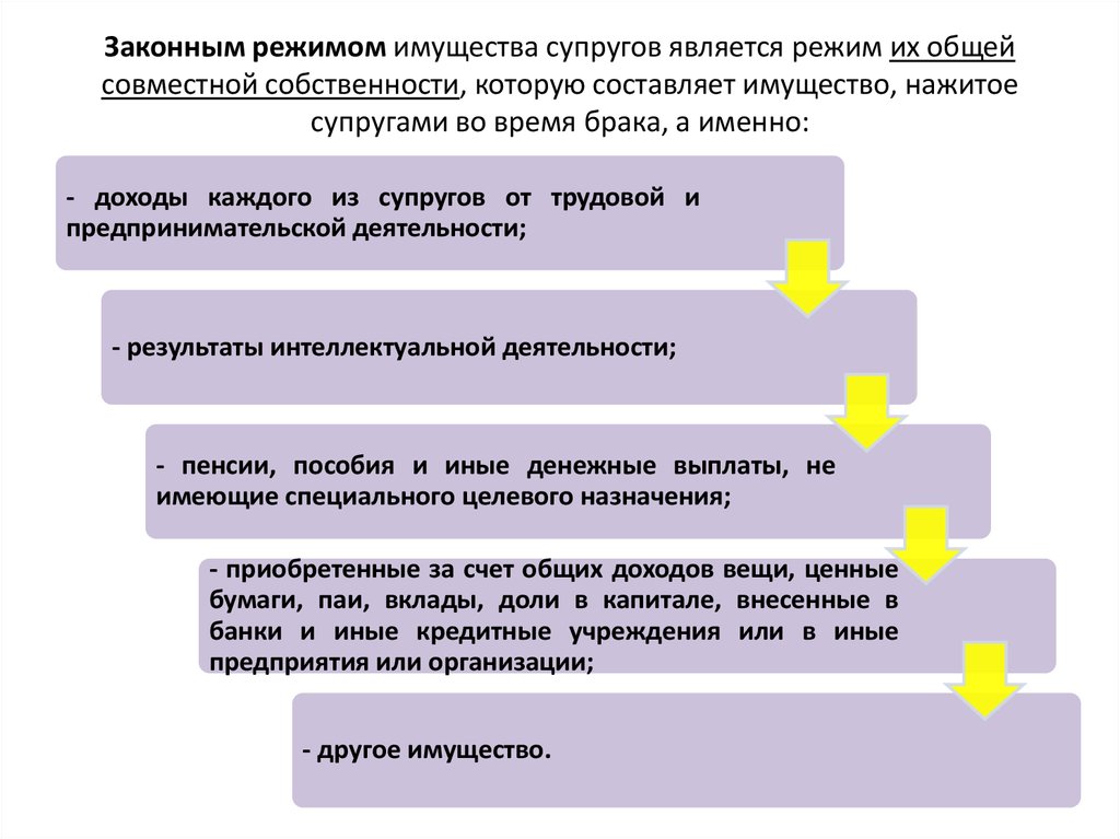 Законный режим имущества супругов схема