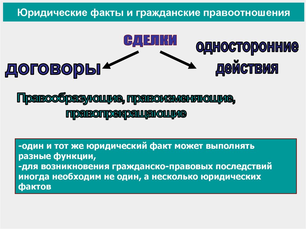 Юридические факты в правоотношениях по социальному обеспечению схема