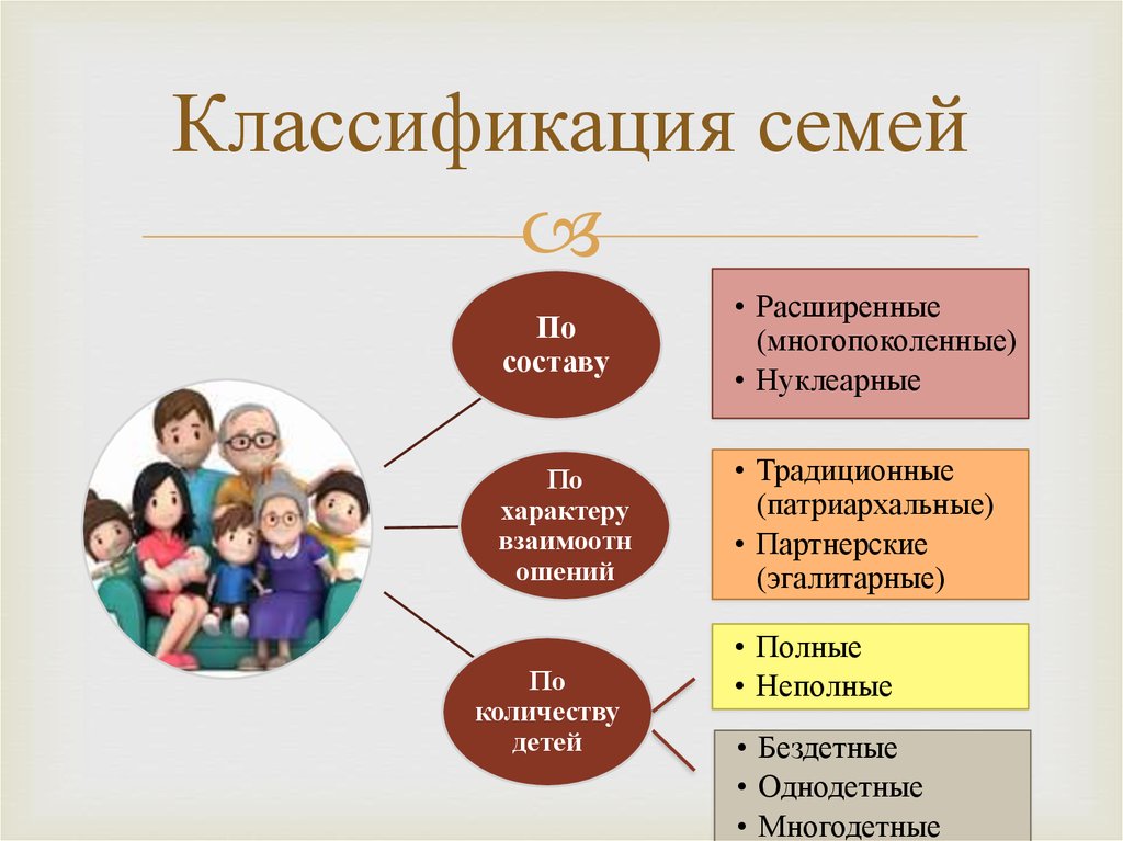 Схема виды семей обществознание 6 класс