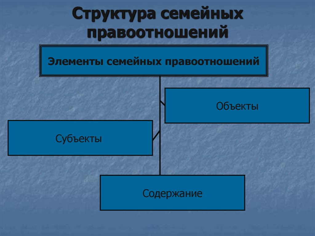 Понятие и особенности семейных правоотношений презентация