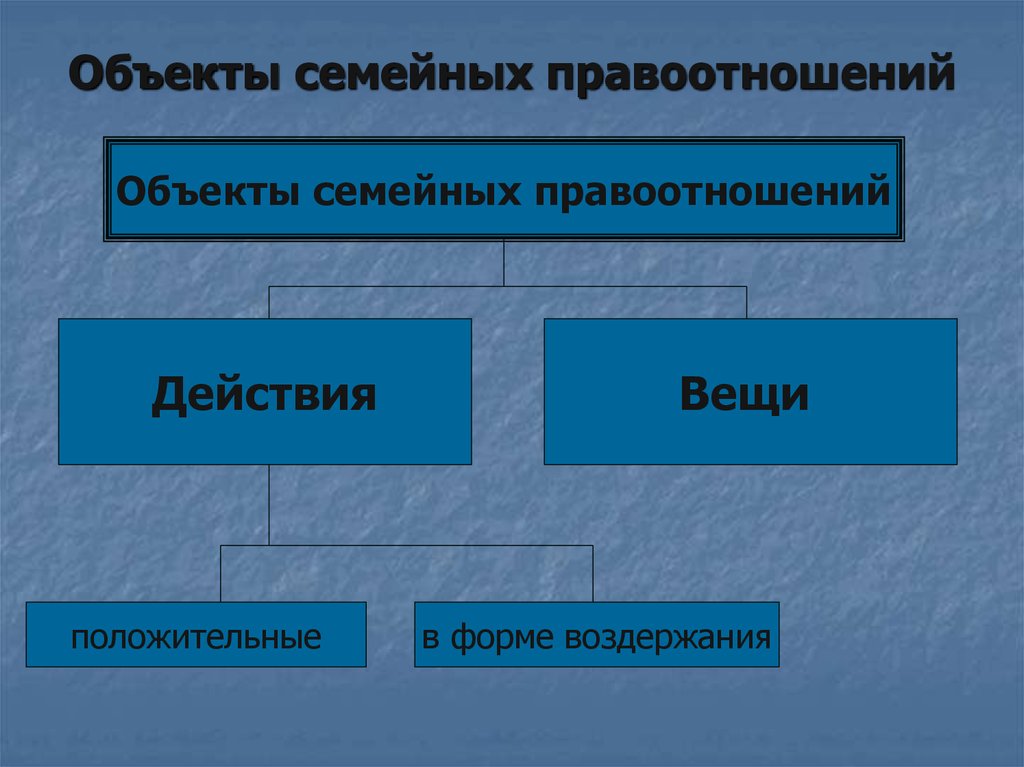 Понятие и особенности семейных правоотношений презентация