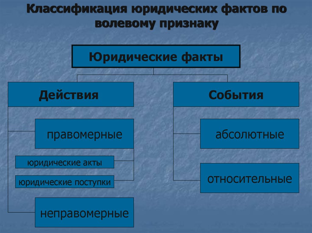 Юридические факты схема