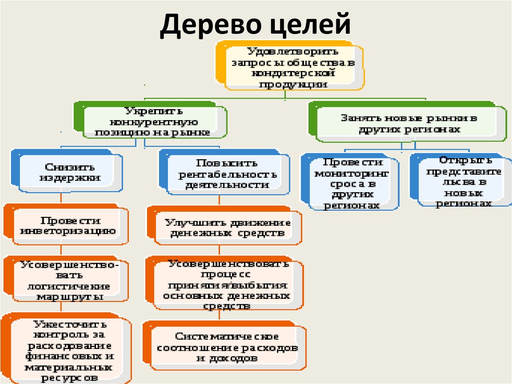 Выберите задачи проекта шаги которые необходимо сделать для достижения цели