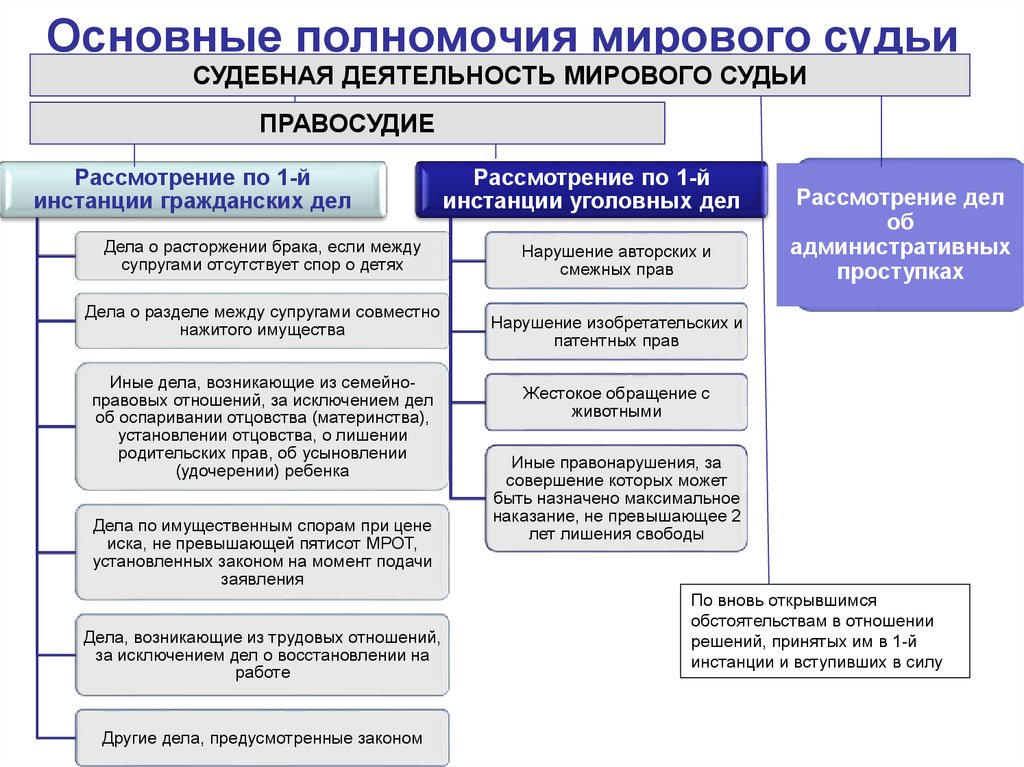 План по теме судебный порядок рассмотрения гражданских споров