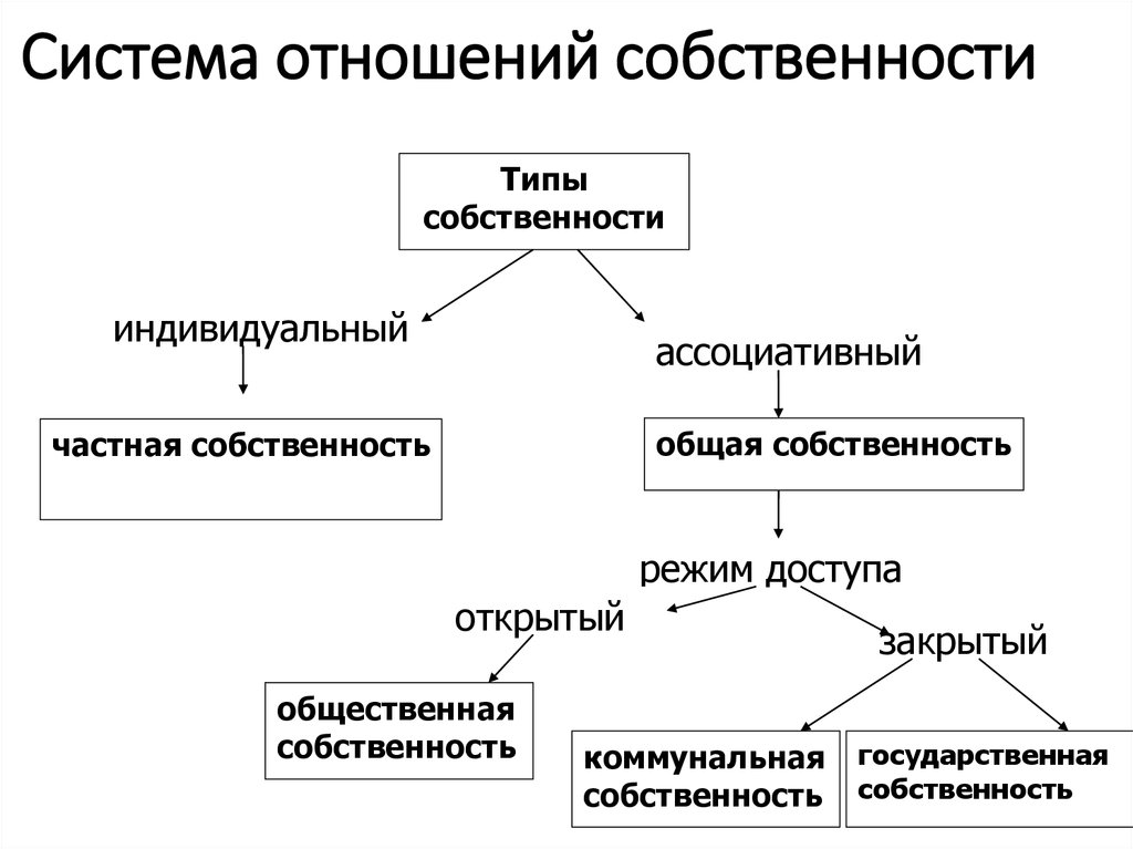 Виды режимов собственности