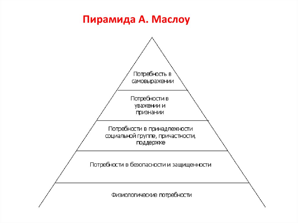 Пирамида маслоу рисунок