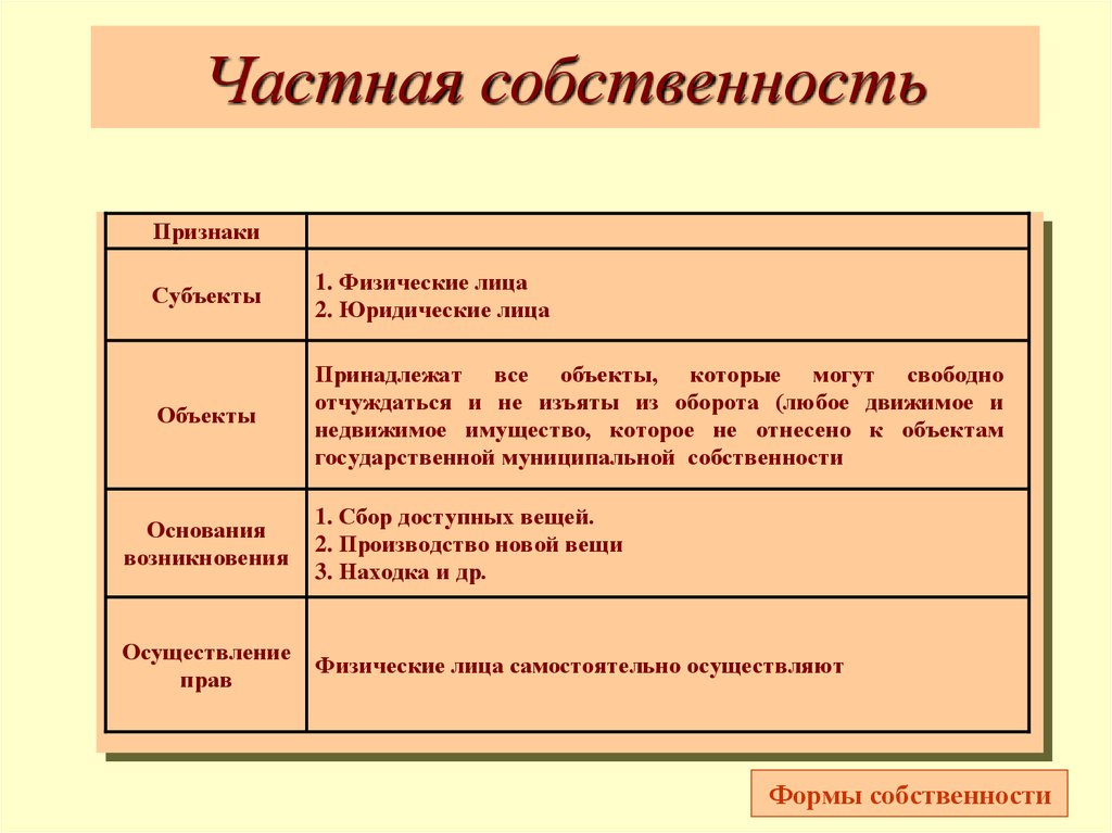 Составьте рассказ о праве граждан рф на частную собственность используя следующий план