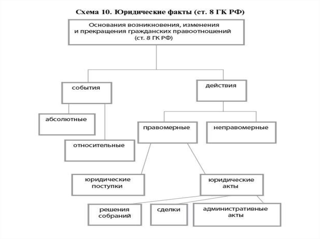 Юридические факты в гражданских правоотношениях