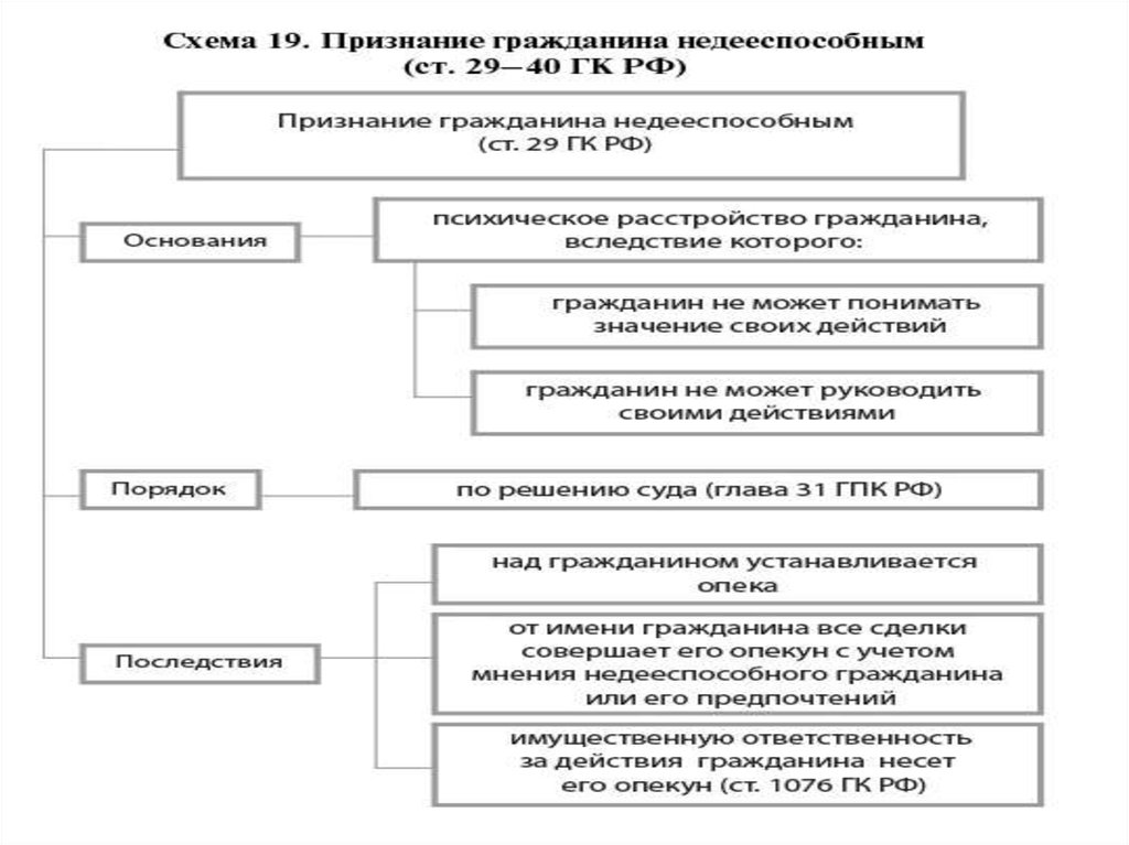 Гражданская дееспособность схема