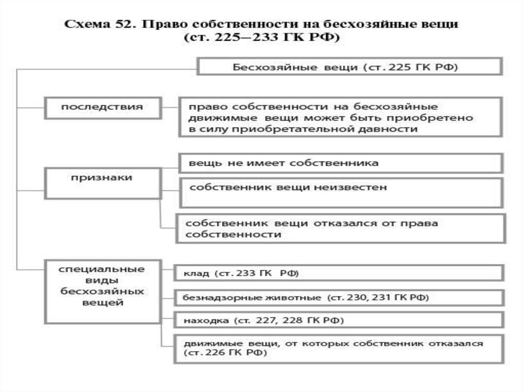 Право собственности на вещь. Бесхозяйные недвижимые вещи пример. Бесхозяйные вещи схема. Установление право собственности на движимые вещи. Приобретение права собственности на бесхозяйное имущество пример.