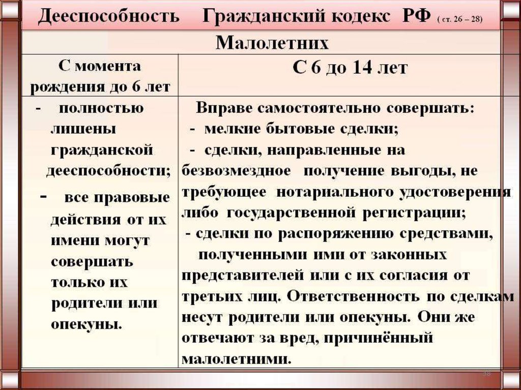 Сложный план на тему гражданский кодекс рф о дееспособности лиц не достигших 18 лет