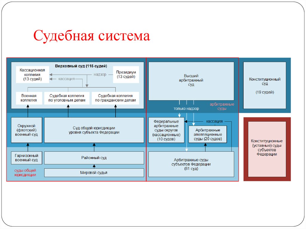 Схема инстанций судов