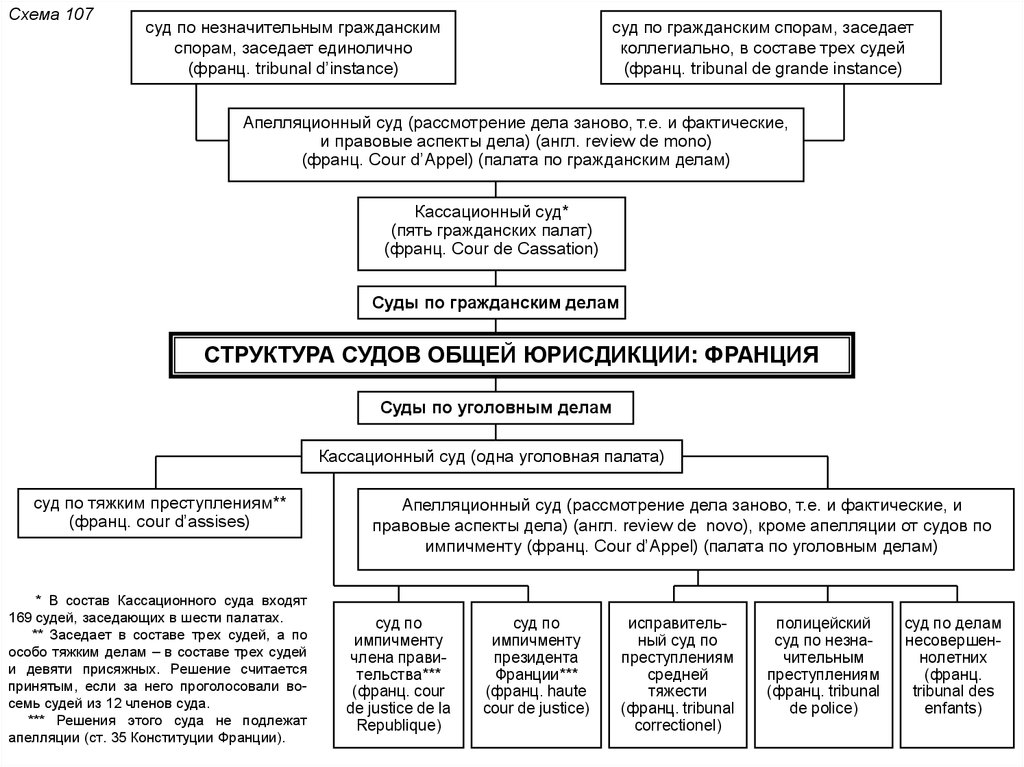 Схема обжалования судебных решений по гражданским делам