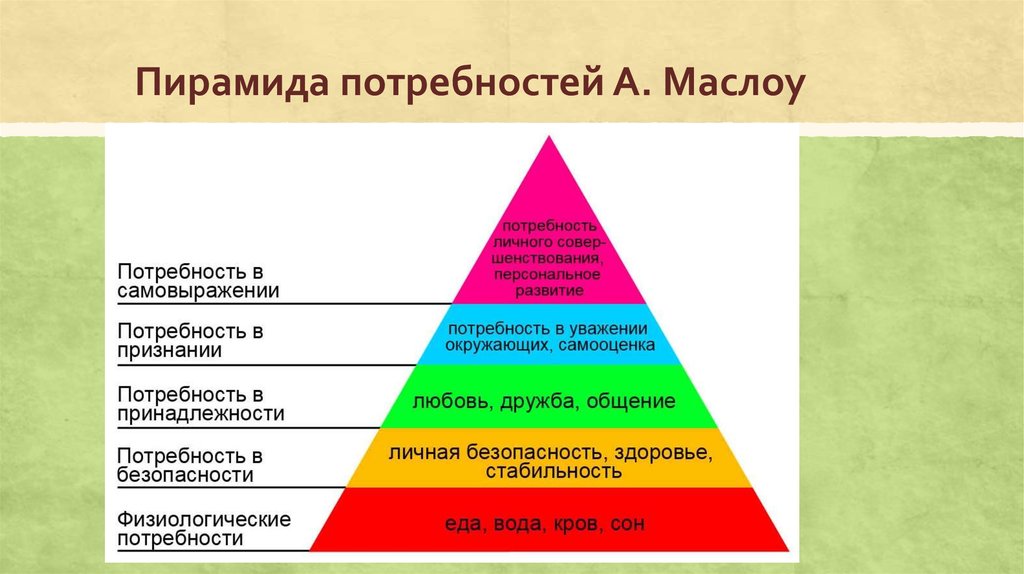 Составьте рассказ о духовных потребностях используя план