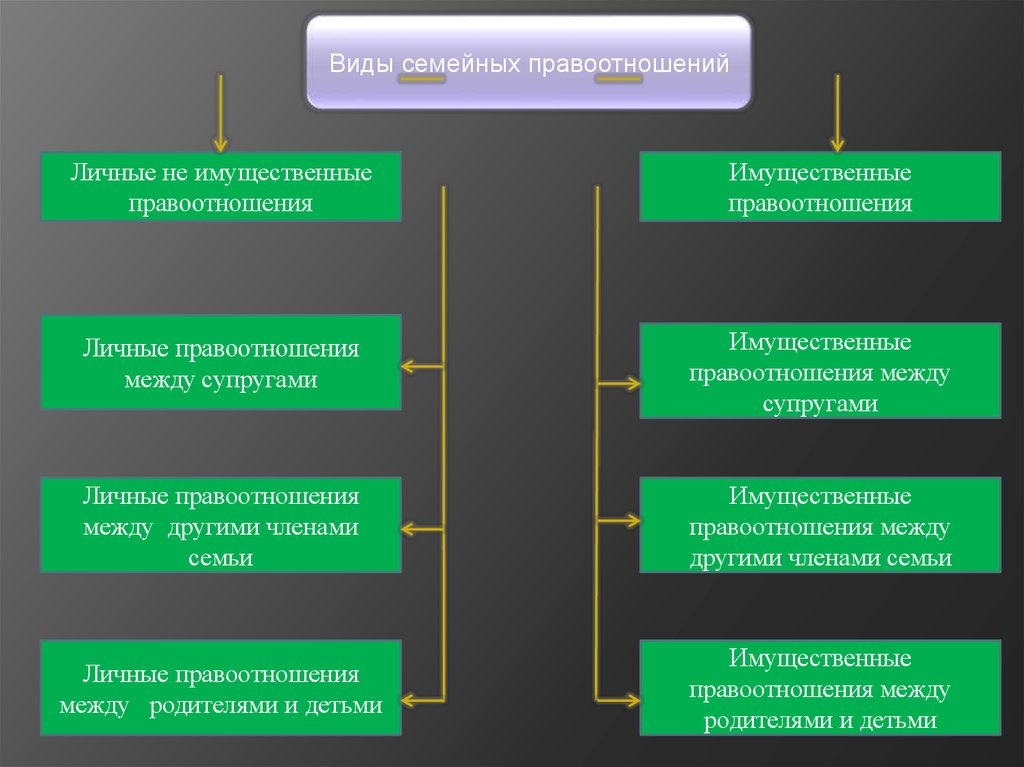 Определите субъекты и объекты семейных правоотношений. Личные и имущественные правоотношения между супругами. Виды имущественных отношений супругов. Виды имущественных правоотношений между супругам. Личные и имущественные правоотношения между супругами и детьми.