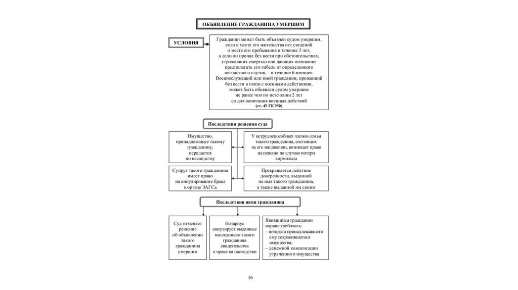 Объявление гражданина умершим условия порядок правовые последствия. Признание гражданина безвестно отсутствующим схема. Возврат имущества лицу, объявленному умершим, в случае его явки. Основания для признания гражданина безвестно отсутствующим. Схема расчетов при возврате имущества из незаконного владения.