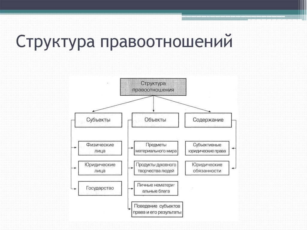 Используя информацию о субъектах и объектах гражданских правоотношений закончите схему