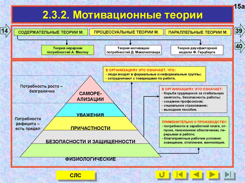 Теория мотивации маслоу презентация